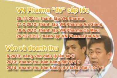 Vì sao VN Pharma phát triển thần tốc, 'đấu đâu thắng đó'? 