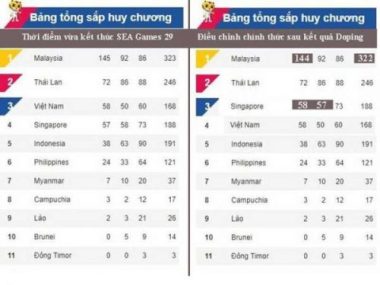 Chống doping, thể thao Việt Nam mất tốp 3 SEA Games 29 - ảnh 2