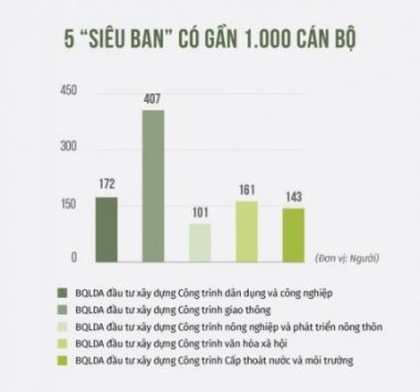 Hà Nội: 5 siêu ban có gần 1.000 cán bộ - Ảnh 2.