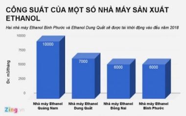 Truoc ngay bo xang A92 sang E5, cac nha may Ethanol hoat dong ra sao? hinh anh 1