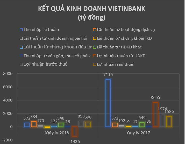 vietinbank lo 800 ty trong quy iv.2018, luong binh quan tren 20 trieu dong/thang/nhan vien hinh anh 1