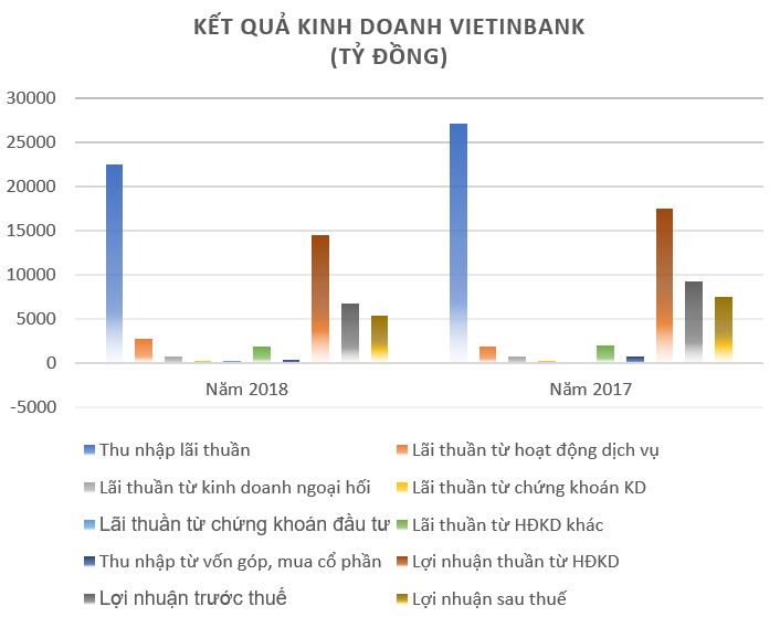 vietinbank lo 800 ty trong quy iv.2018, luong binh quan tren 20 trieu dong/thang/nhan vien hinh anh 2