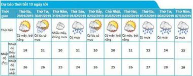 Thời tiết cả nước dịp Tết Nguyên đán