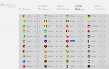 xep hang ho chieu quyen luc nhat the gioi: viet nam xep sau lao, campuchia hinh anh 3