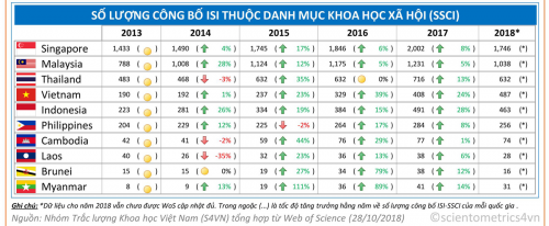 Công bố khoa học ngành Khoa học xã hội của Việt Nam tăng nhưng trích dẫn giảm