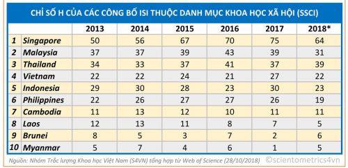 Công bố khoa học ngành Khoa học xã hội của Việt Nam tăng nhưng trích dẫn giảm