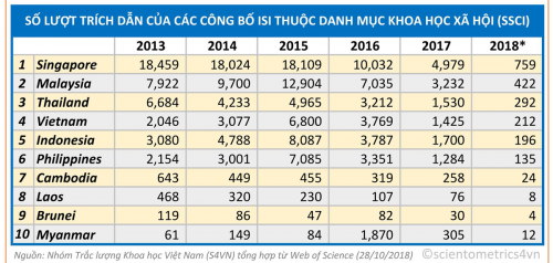 Công bố khoa học ngành Khoa học xã hội của Việt Nam tăng nhưng trích dẫn giảm