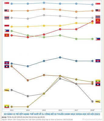 Công bố khoa học ngành Khoa học xã hội của Việt Nam tăng nhưng trích dẫn giảm