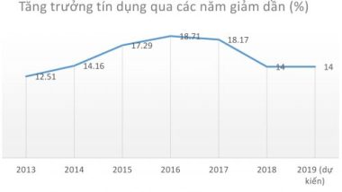 Dấu hiệu một năm rất 'lạ' của giới ngân hàng