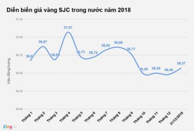 Rót tiền vào đâu thu lời nhất năm qua?