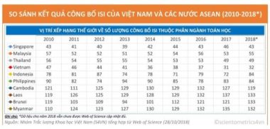 Việt Nam dẫn đầu ASEAN về số công bố khoa học ngành Toán trên tạp chí uy tín