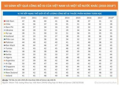 Việt Nam dẫn đầu ASEAN về số công bố khoa học ngành Toán trên tạp chí uy tín