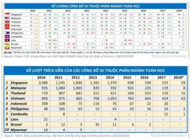 Việt Nam dẫn đầu ASEAN về số công bố khoa học ngành Toán trên tạp chí uy tín