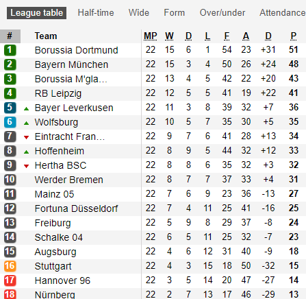 ket qua, bxh bong da rang sang 19.2: m.u "da" chelsea khoi fa cup, dortmund lam nguy hinh anh 3