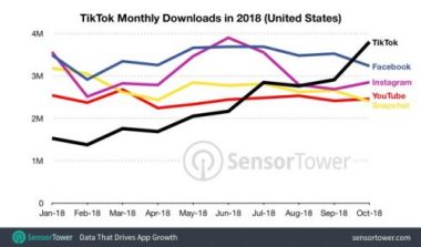 Theo dữ liệu của Sensor Tower, TikTok đã có lượt cài đặt cao hơn so với Facebook, Instagram, Snapchat và YouTube ở Mỹ.