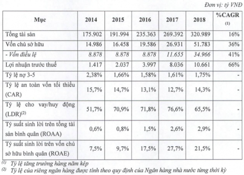 techcombank ke hoach tang loi nhuan 10%, khong xem xet mua co phieu quy hinh anh 1