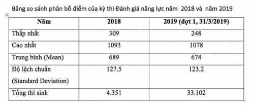 Thá»§ khoa ká»³ thi ÄÃ¡nh giÃ¡ nÄng lá»±c ÄH Quá»c giaÂ TPHCM Äáº¡t 1078 Äiá»m - 3