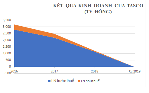 tasco cua "ong trum" bot pham quang dung bao lo, hai quy dau tu lon lo nang hinh anh 1