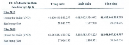 xuat khau gan 1,9 trieu tan than, tkv “bo tui” gan 5.700 ty doanh thu hinh anh 3