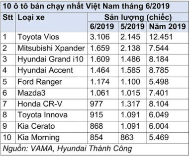 10 o to ban chay nhat viet nam thang 6/2019 hinh anh 4