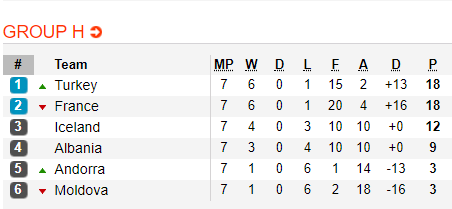 ket qua, bxh vong loai euro 2020 dem 11/10, rang sang 12/10: anh tra gia, bo giai han hinh anh 4