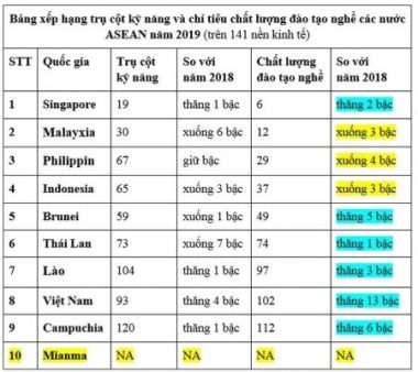 Mức thăng hạng chất lượng đào tạo nghề Việt Nam tốt nhất Đông Nam Á năm 2019