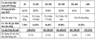 Điều chỉnh giá điện mới, lương trên 15 triệu, dùng hơn 200 số hưởng lợi