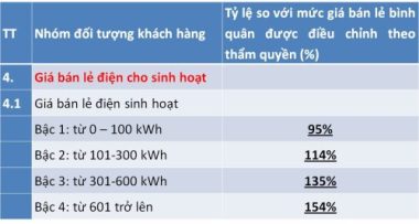 Điều chỉnh giá điện mới, lương trên 15 triệu, dùng hơn 200 số hưởng lợi