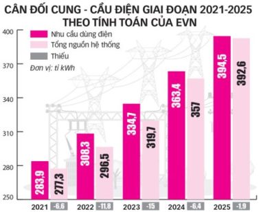 Mỗi năm thiếu hàng tỉ kWh điện - Ảnh 3.