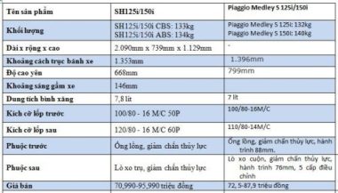 Giá trên 70 triệu, chọn Honda SH 2020 hay Piaggio Medley?