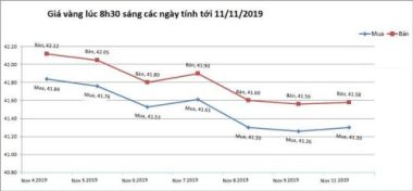 Giá vàng hôm nay 12/11, chao đảo sau cú tụt giảm