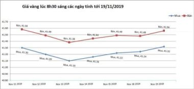 Giá vàng hôm nay 19/11, Trung Quốc gây bất ngờ, vàng biến động mạnh