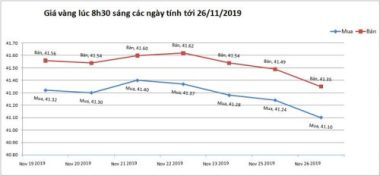 Giá vàng hôm nay 26/11, tin tốt dồn dập, vàng xuống đáy