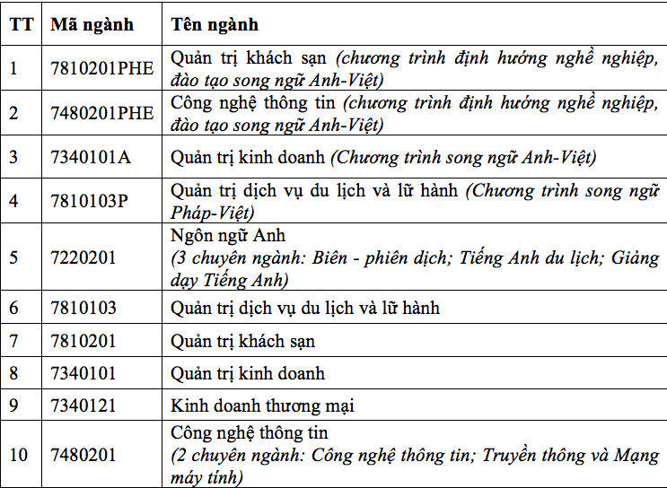 Trường ĐH đầu tiên công bố phương án tuyển sinh có nhiều điểm mới