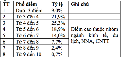 Trường ĐH đầu tiên công bố phương án tuyển sinh có nhiều điểm mới