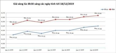 Giá vàng hôm nay 18/12, động lực tăng giá mới