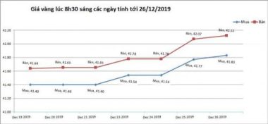 Giá vàng hôm nay 26/12, chờ một cú bứt phá