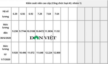 Bảng lương công chức ngân hàng năm 2020 mới nhất