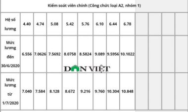 Bảng lương công chức ngân hàng năm 2020 mới nhất