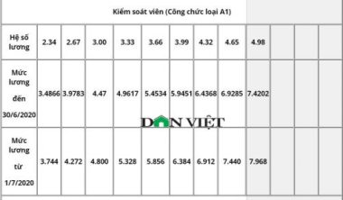 Bảng lương công chức ngân hàng năm 2020 mới nhất