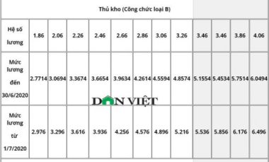 Bảng lương công chức ngân hàng năm 2020 mới nhất