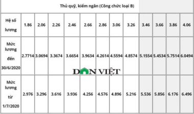 Bảng lương công chức ngân hàng năm 2020 mới nhất