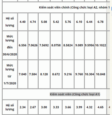 Bảng lương công chức ngân hàng năm 2020 mới nhất