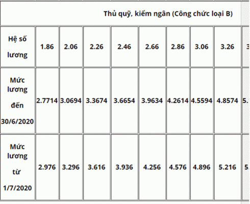 Bảng lương công chức ngân hàng năm 2020 mới nhất