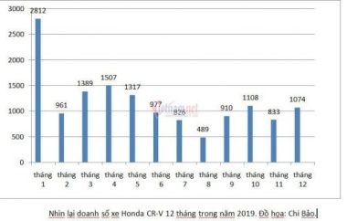 10 xe bán chạy năm 2019: Mitsubishi Xpander đánh bại Toyota Innova