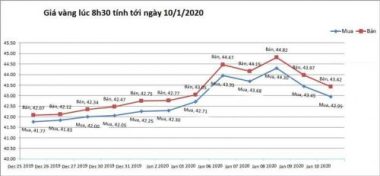 Giá vàng hôm nay 10/1, giảm 1 triệu đồng/lượng, vàng đuối sức