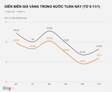 Vàng biến động mạnh, người mua lỗ cả triệu đồng sau một đêm