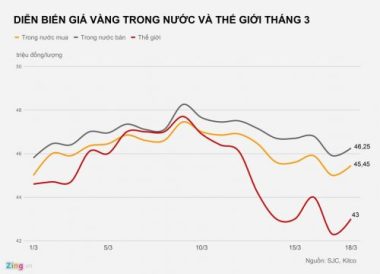 Vì sao vàng trong nước cao hơn thế giới 4 triệu đồng?