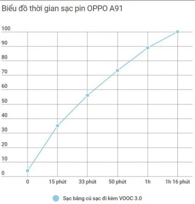 Khám phá công nghệ sạc nhanh VOOC 3.0 trên OPPO A91 - Ảnh 4.