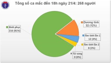 132 giờ không có thêm ca nhiễm nCoV, 216 bệnh nhân khỏi bệnh